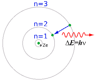 Переход электрона на нижележащую орбиту, сопровождающийся испусканием кванта излучения