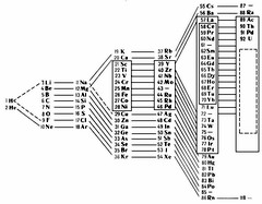 Ступенчатая форма периодической таблицы (Н. Бор, 1921)