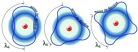 Волны Де Бройля для электрона с n = 2, 3, 4