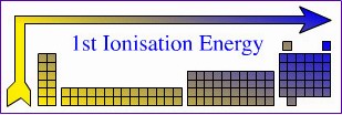 Зависимость 1-го потенциала ионизации от положения элемента в периодической таблице