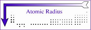 Зависимость атомного радиуса от положения элемента в периодической таблице