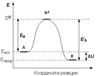 Энергетическая диаграмма реакции