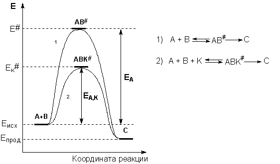 Энергетическая диаграмма каталитического процесса