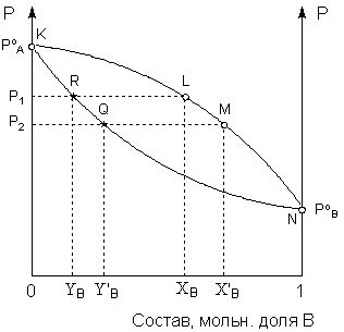 Диаграмма состояния системы 1-го типа
