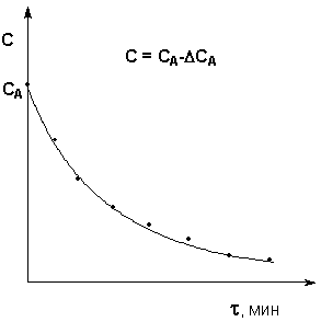 Кинетическая кривая реакции иодирования ацетона