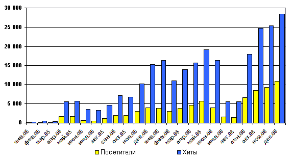      2005-2006 .  