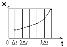 Дискретный сигнал